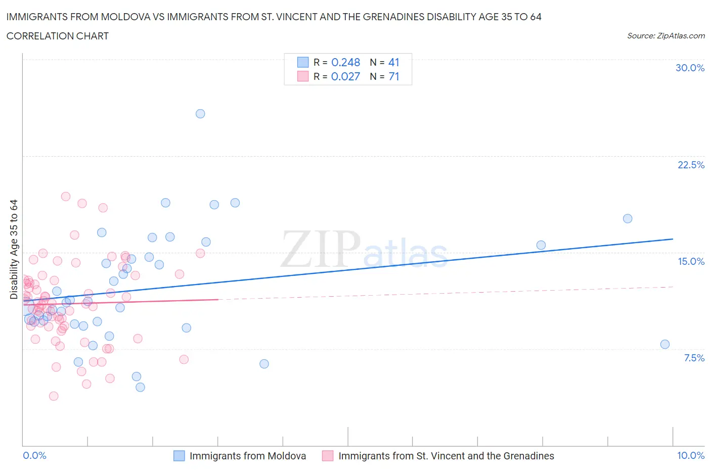 Immigrants from Moldova vs Immigrants from St. Vincent and the Grenadines Disability Age 35 to 64