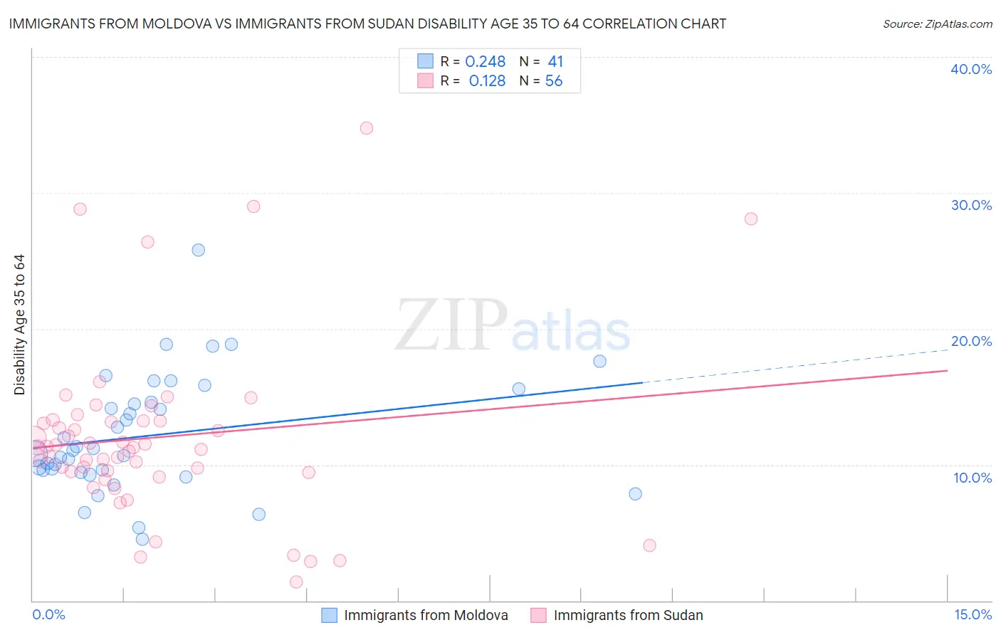 Immigrants from Moldova vs Immigrants from Sudan Disability Age 35 to 64