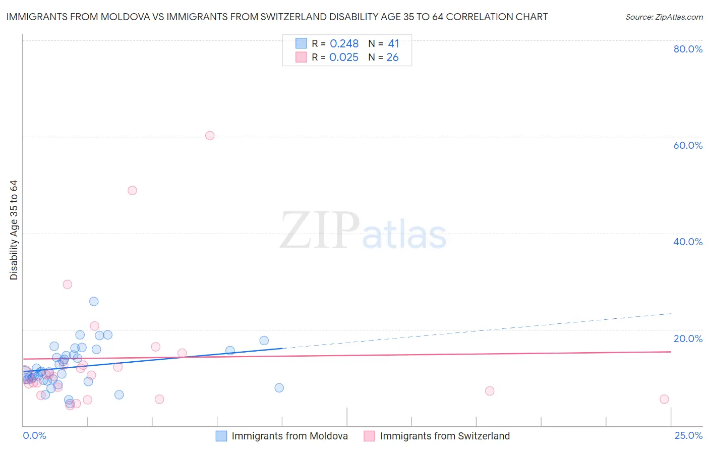 Immigrants from Moldova vs Immigrants from Switzerland Disability Age 35 to 64