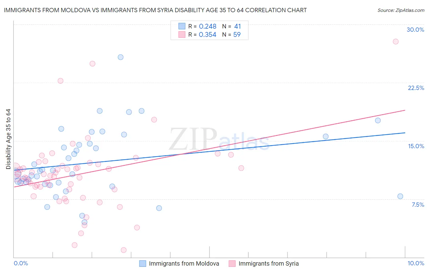 Immigrants from Moldova vs Immigrants from Syria Disability Age 35 to 64