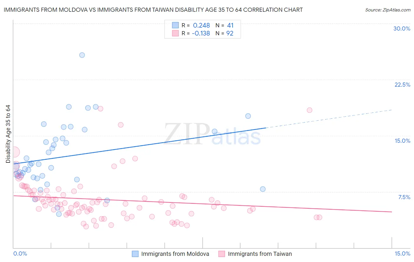 Immigrants from Moldova vs Immigrants from Taiwan Disability Age 35 to 64