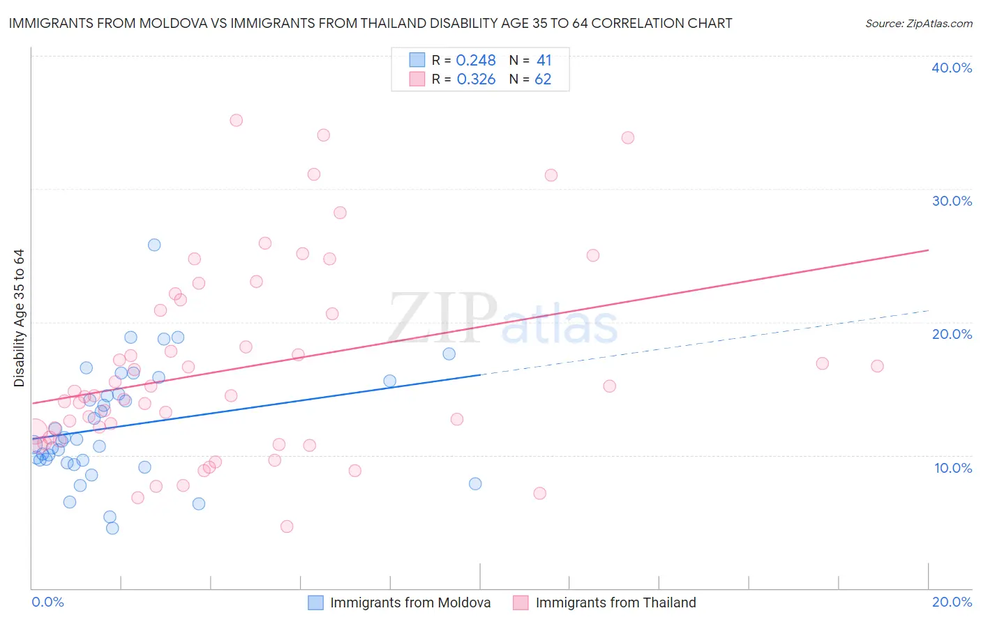 Immigrants from Moldova vs Immigrants from Thailand Disability Age 35 to 64
