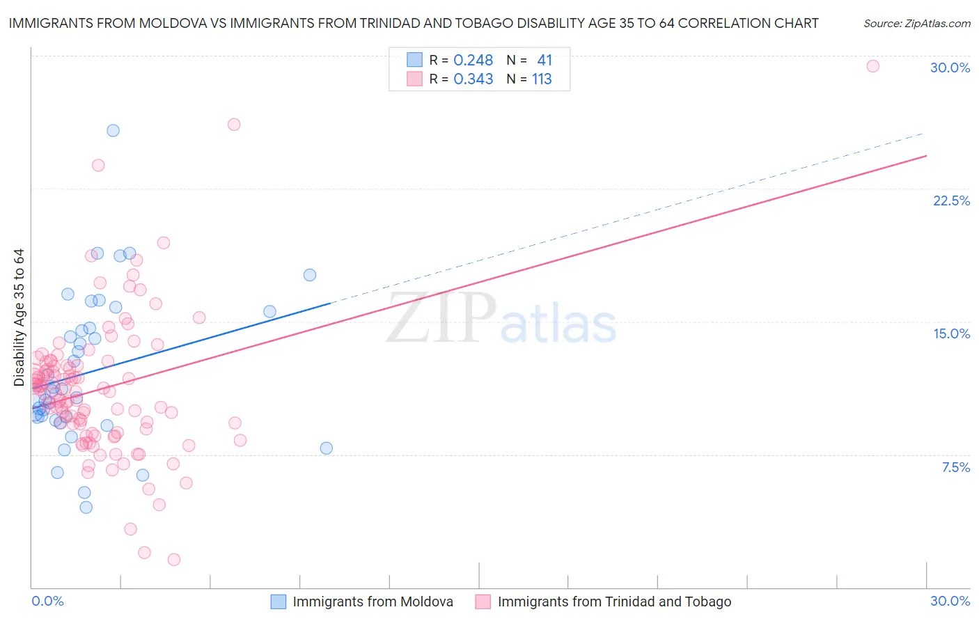Immigrants from Moldova vs Immigrants from Trinidad and Tobago Disability Age 35 to 64