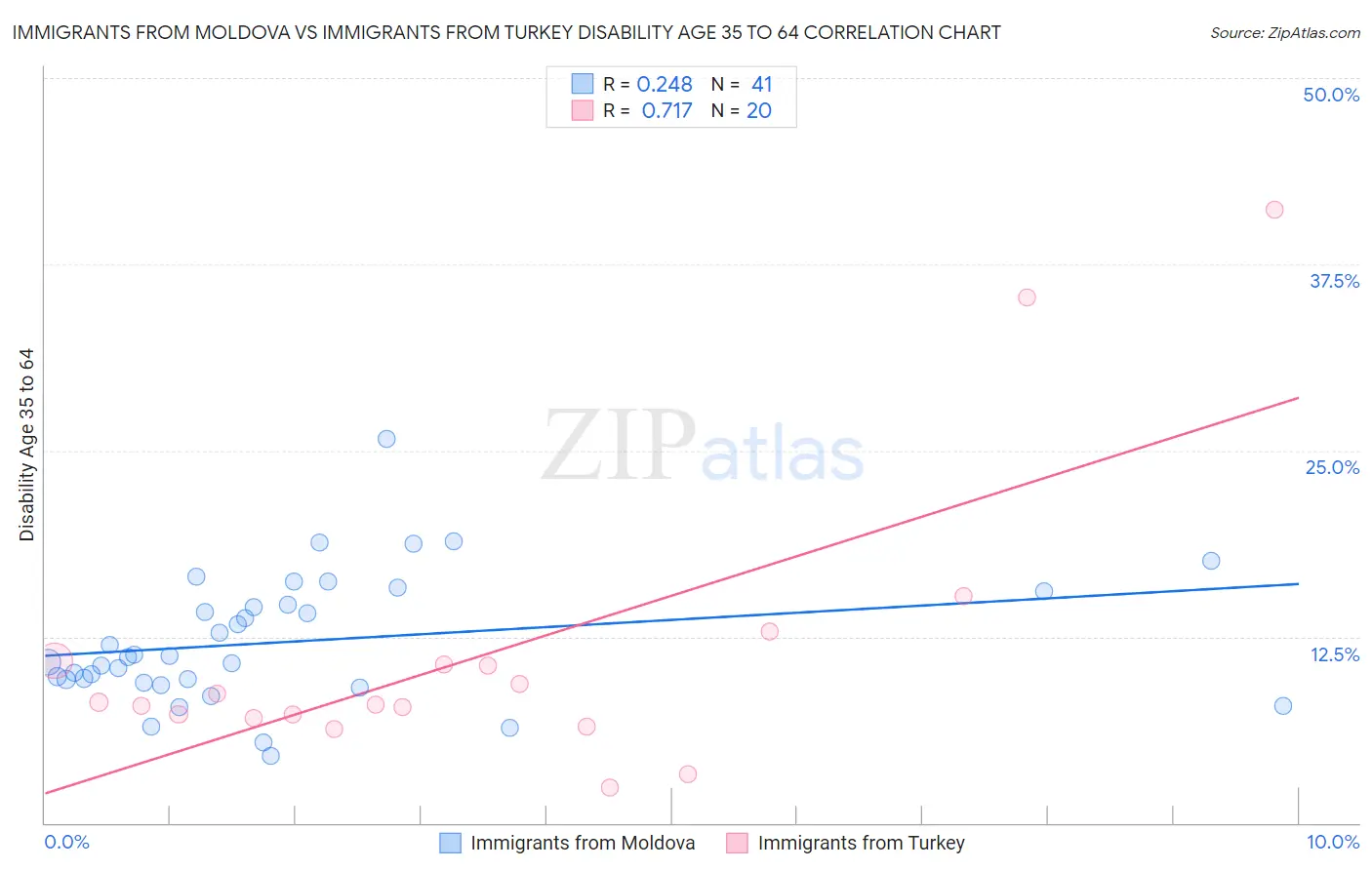 Immigrants from Moldova vs Immigrants from Turkey Disability Age 35 to 64