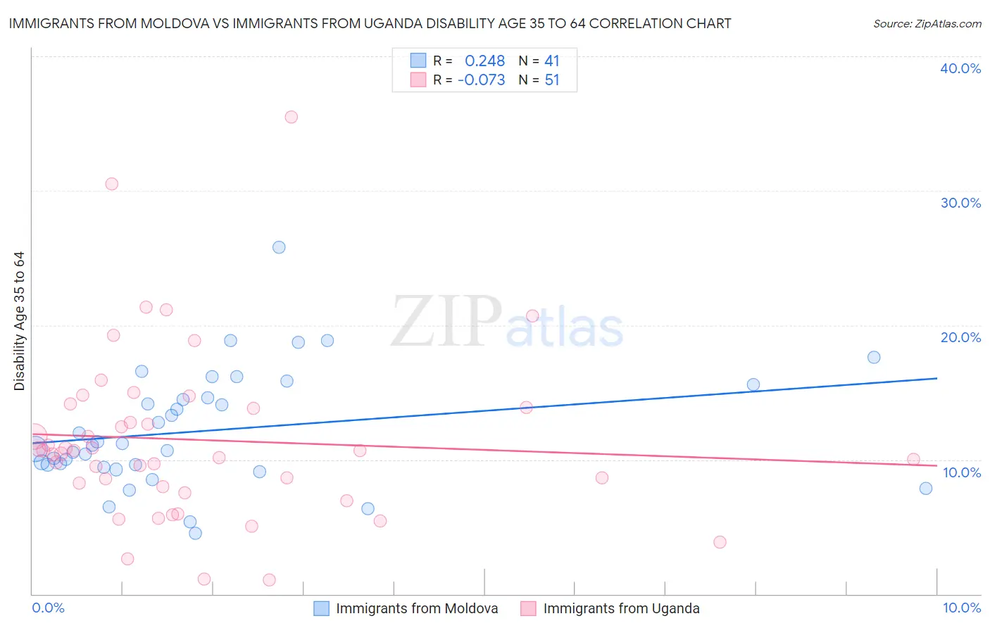 Immigrants from Moldova vs Immigrants from Uganda Disability Age 35 to 64