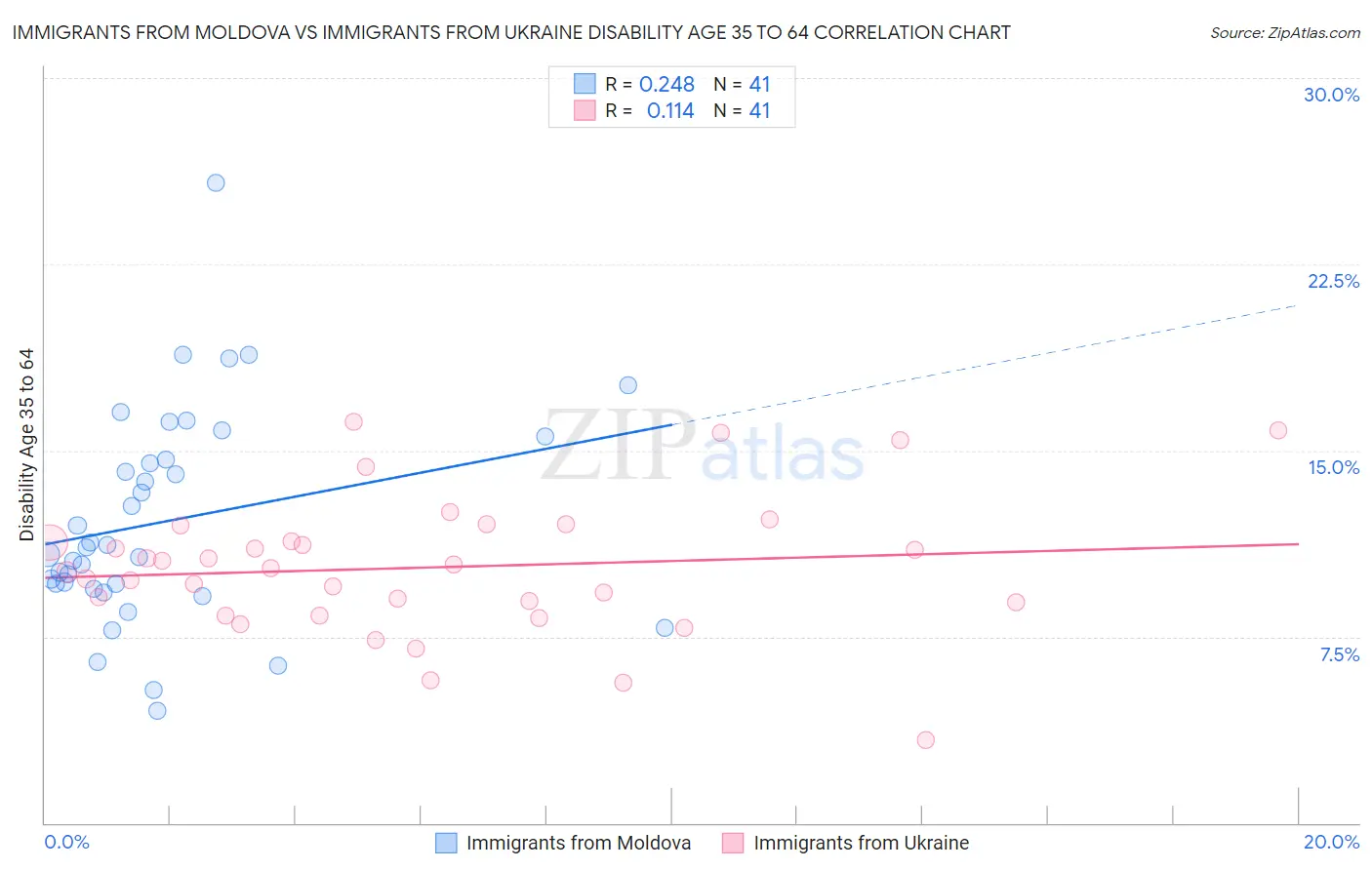 Immigrants from Moldova vs Immigrants from Ukraine Disability Age 35 to 64