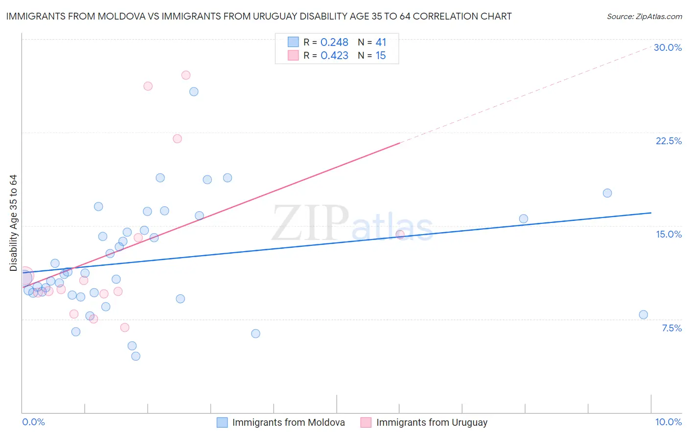 Immigrants from Moldova vs Immigrants from Uruguay Disability Age 35 to 64