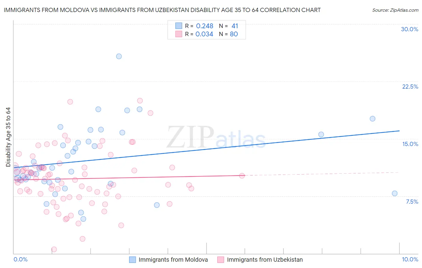 Immigrants from Moldova vs Immigrants from Uzbekistan Disability Age 35 to 64