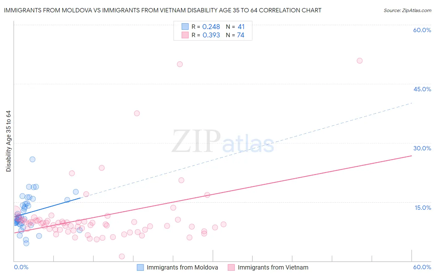 Immigrants from Moldova vs Immigrants from Vietnam Disability Age 35 to 64