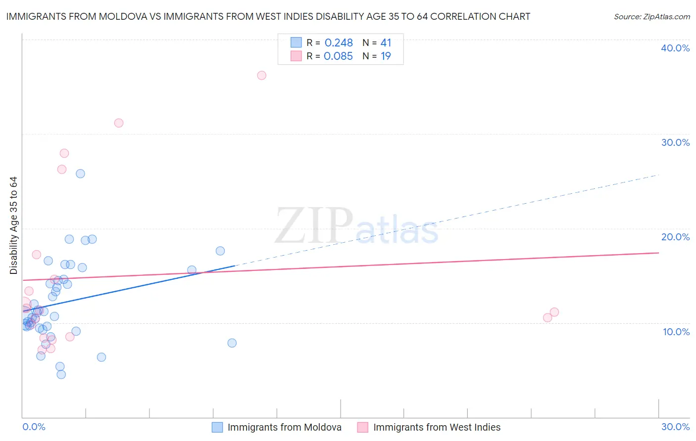 Immigrants from Moldova vs Immigrants from West Indies Disability Age 35 to 64