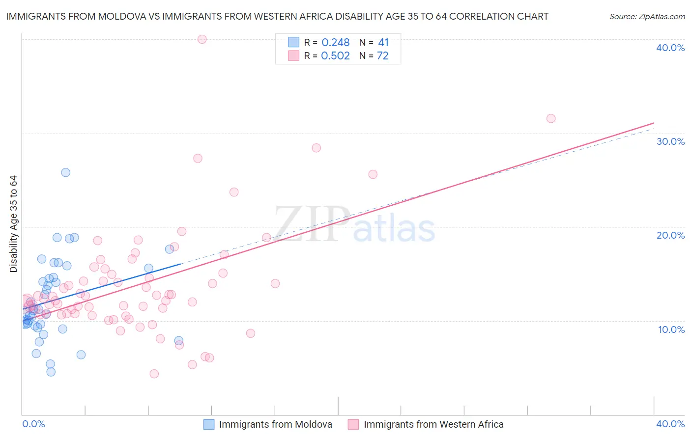 Immigrants from Moldova vs Immigrants from Western Africa Disability Age 35 to 64