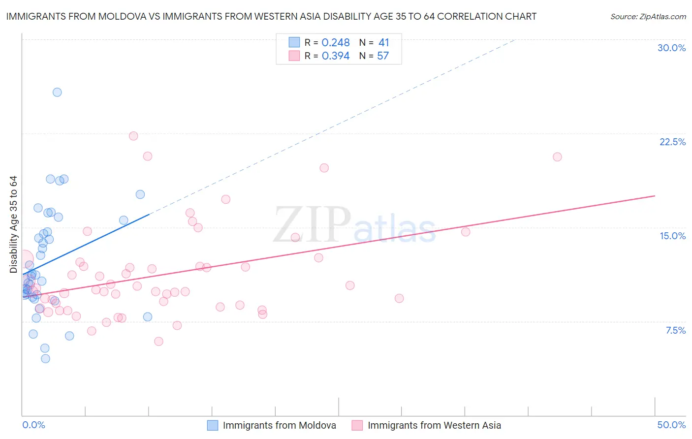 Immigrants from Moldova vs Immigrants from Western Asia Disability Age 35 to 64