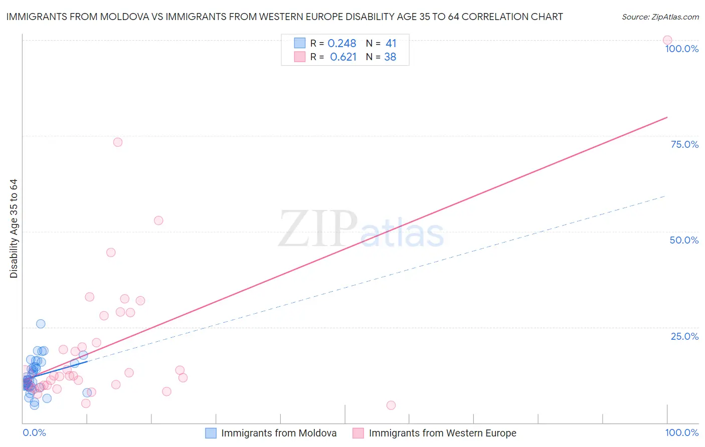 Immigrants from Moldova vs Immigrants from Western Europe Disability Age 35 to 64