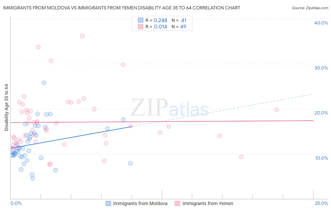Immigrants from Moldova vs Immigrants from Yemen Disability Age 35 to 64