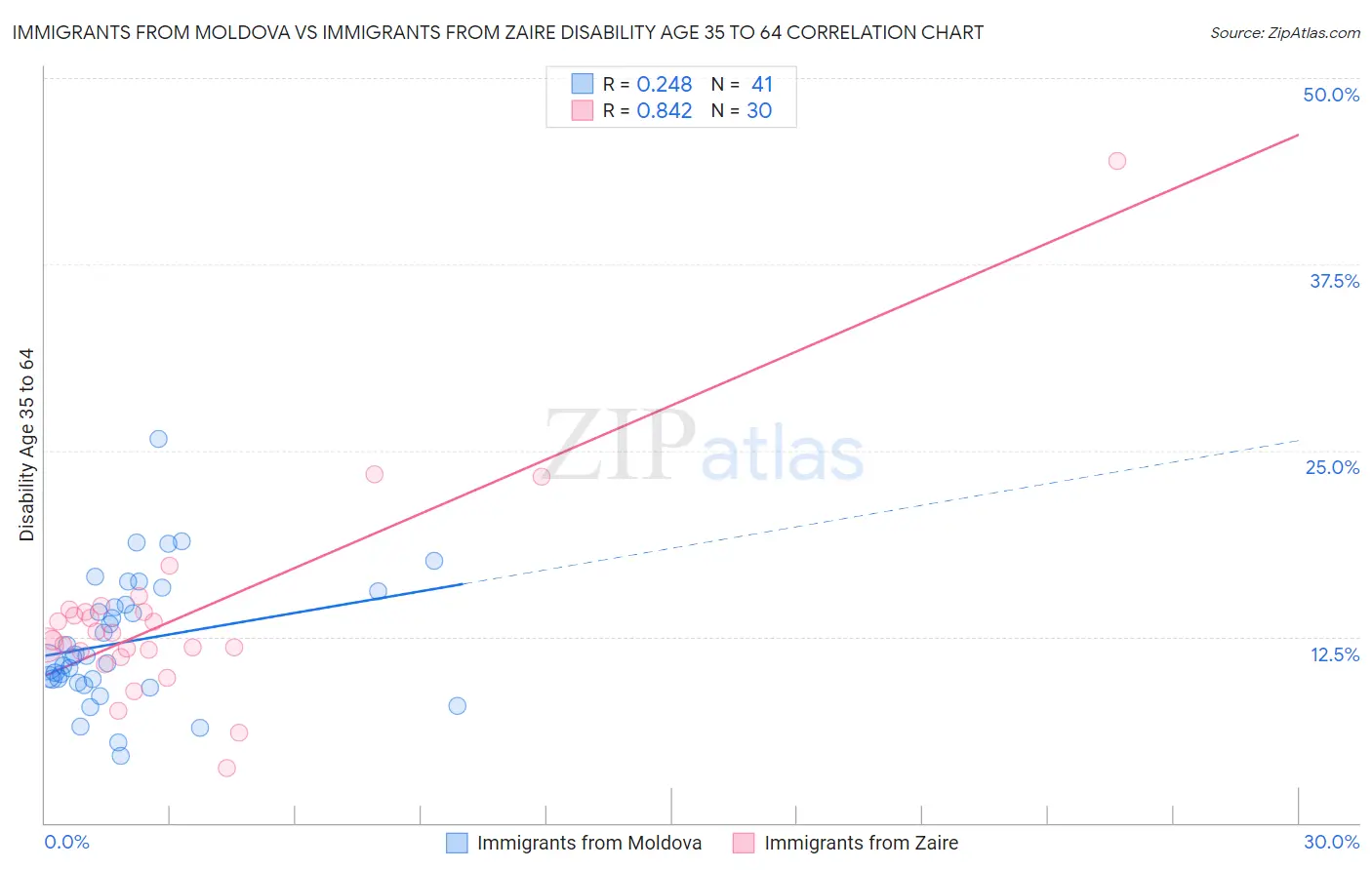 Immigrants from Moldova vs Immigrants from Zaire Disability Age 35 to 64