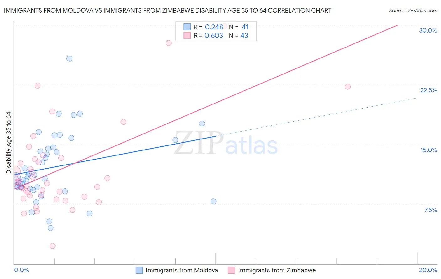 Immigrants from Moldova vs Immigrants from Zimbabwe Disability Age 35 to 64
