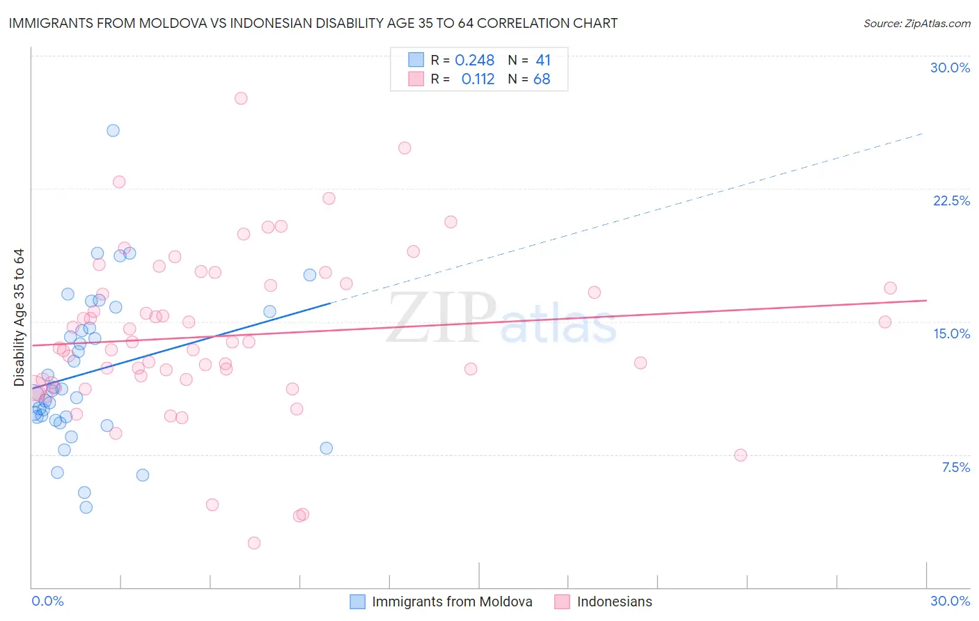 Immigrants from Moldova vs Indonesian Disability Age 35 to 64