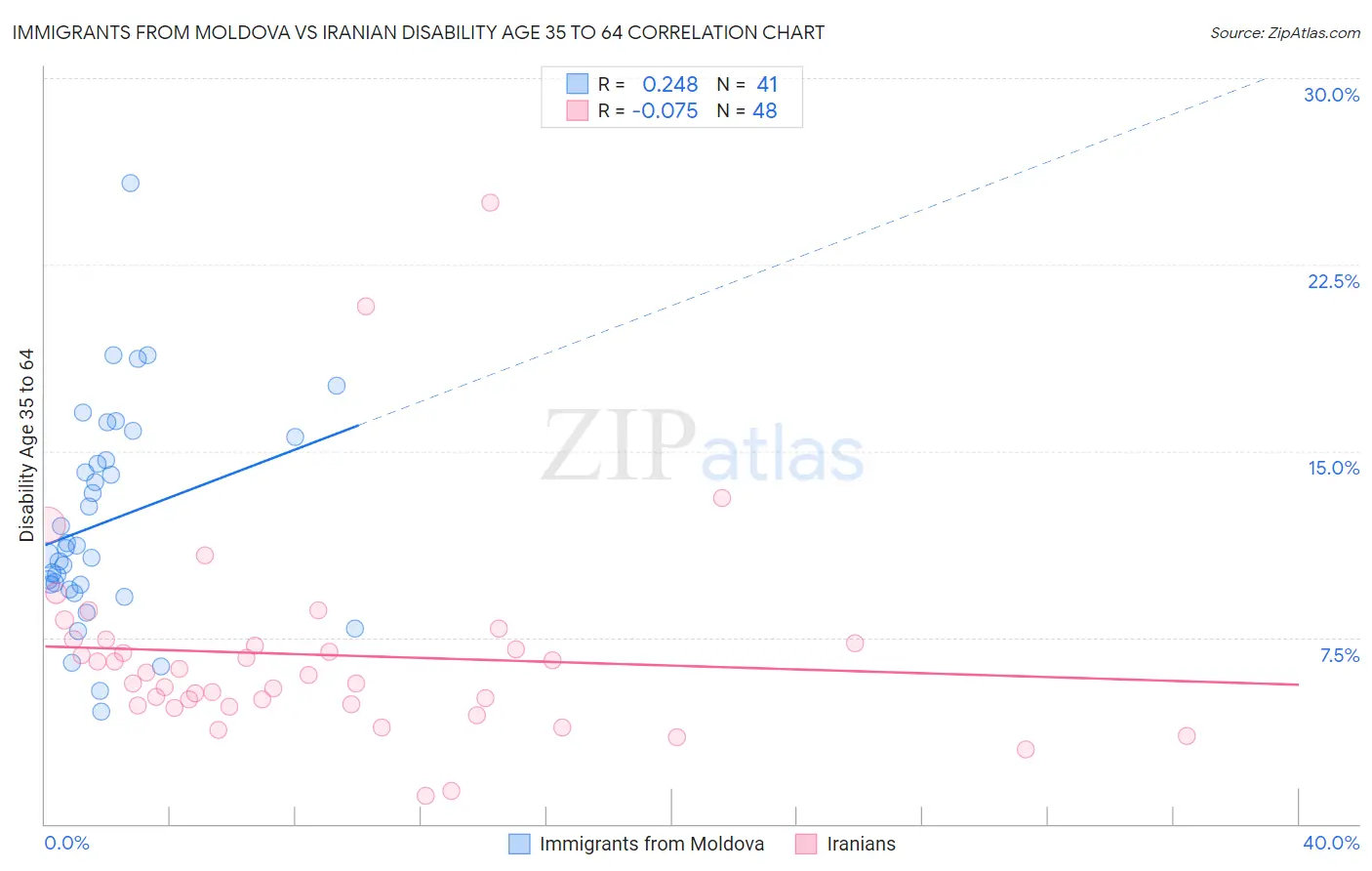 Immigrants from Moldova vs Iranian Disability Age 35 to 64