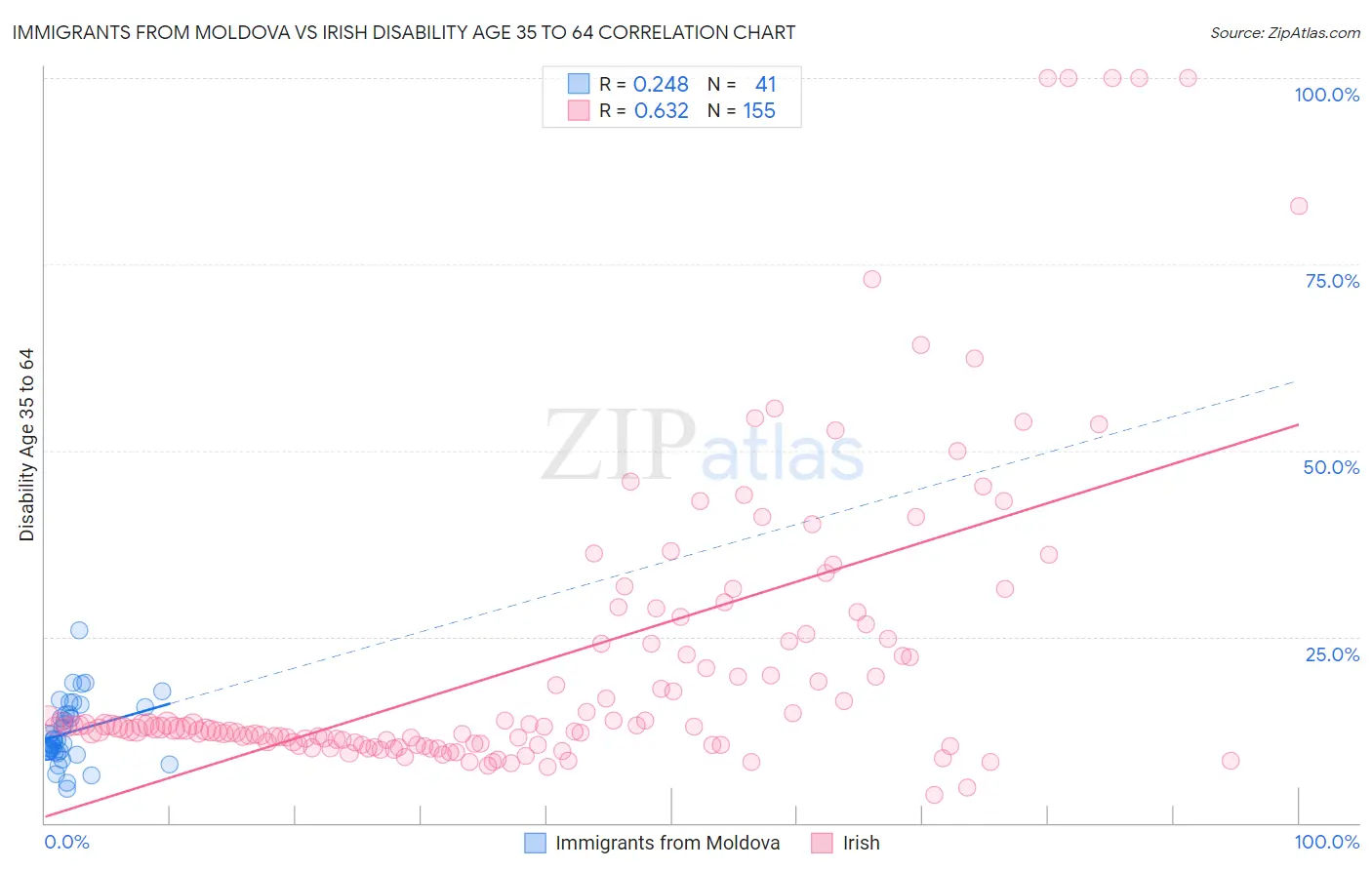 Immigrants from Moldova vs Irish Disability Age 35 to 64