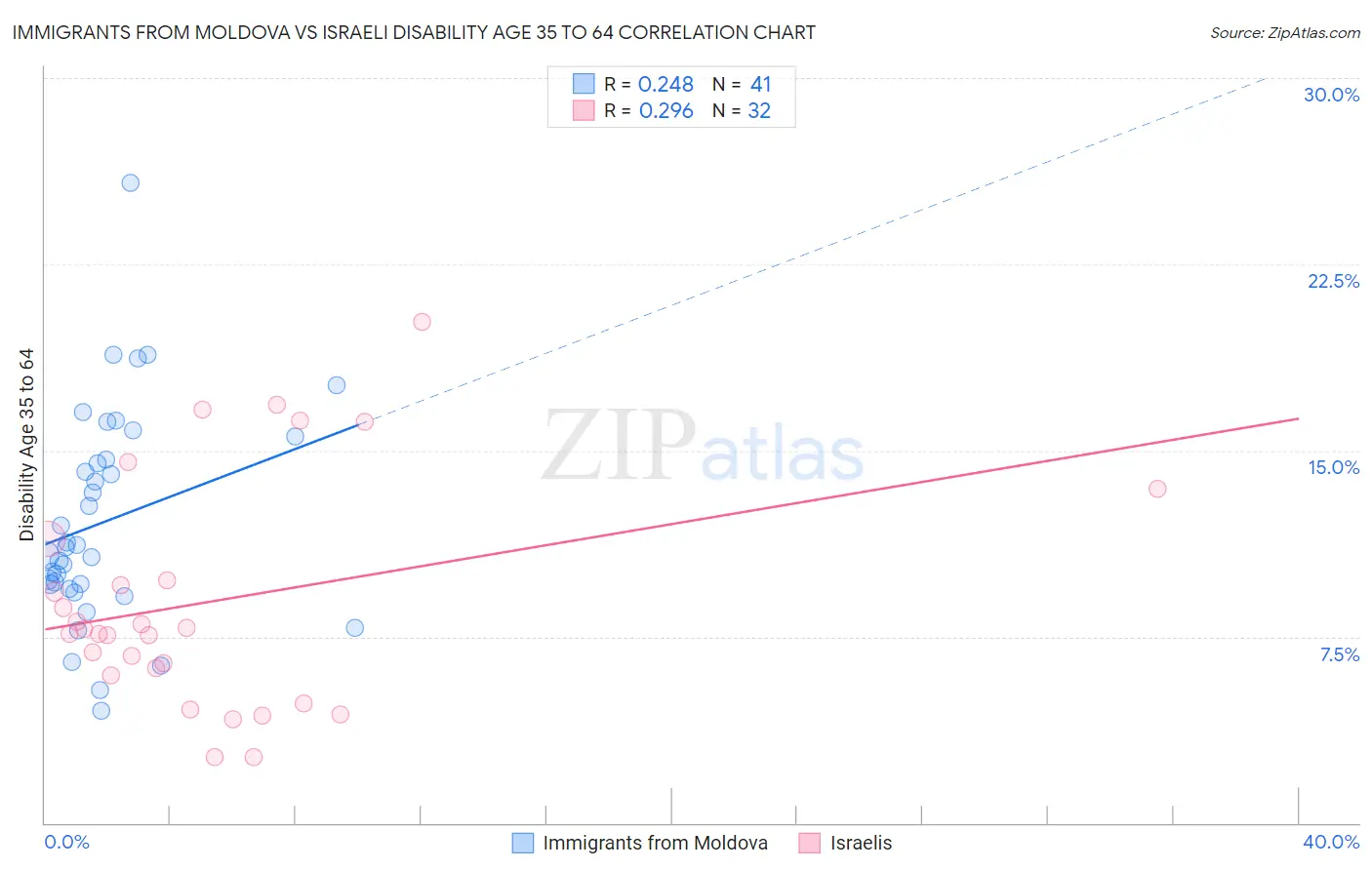 Immigrants from Moldova vs Israeli Disability Age 35 to 64