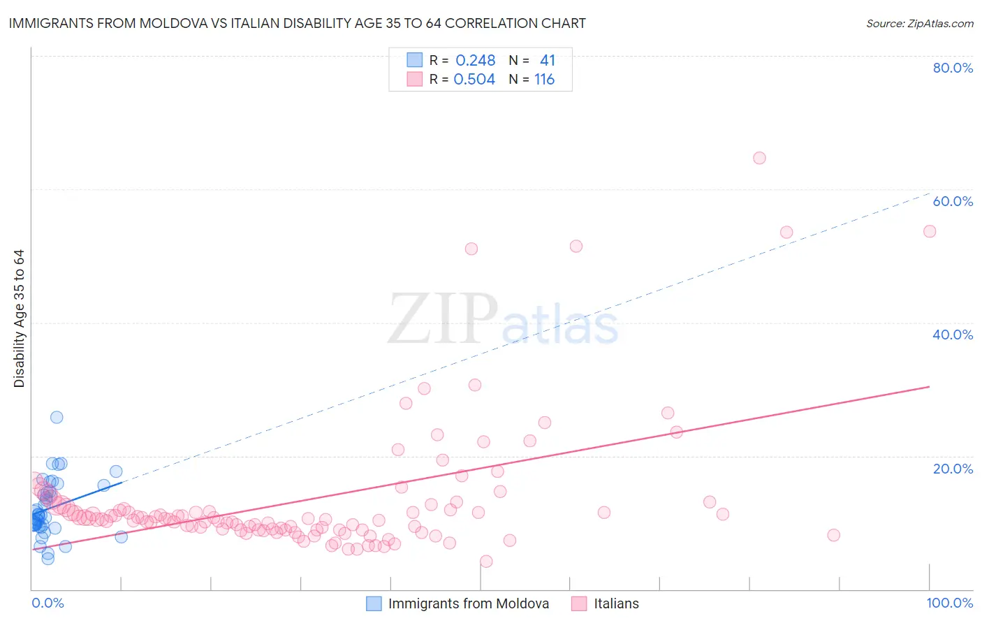 Immigrants from Moldova vs Italian Disability Age 35 to 64