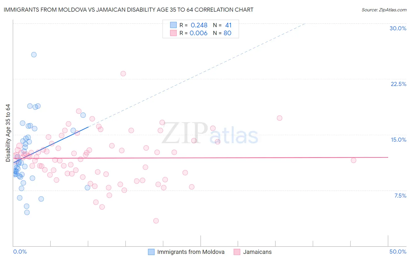 Immigrants from Moldova vs Jamaican Disability Age 35 to 64