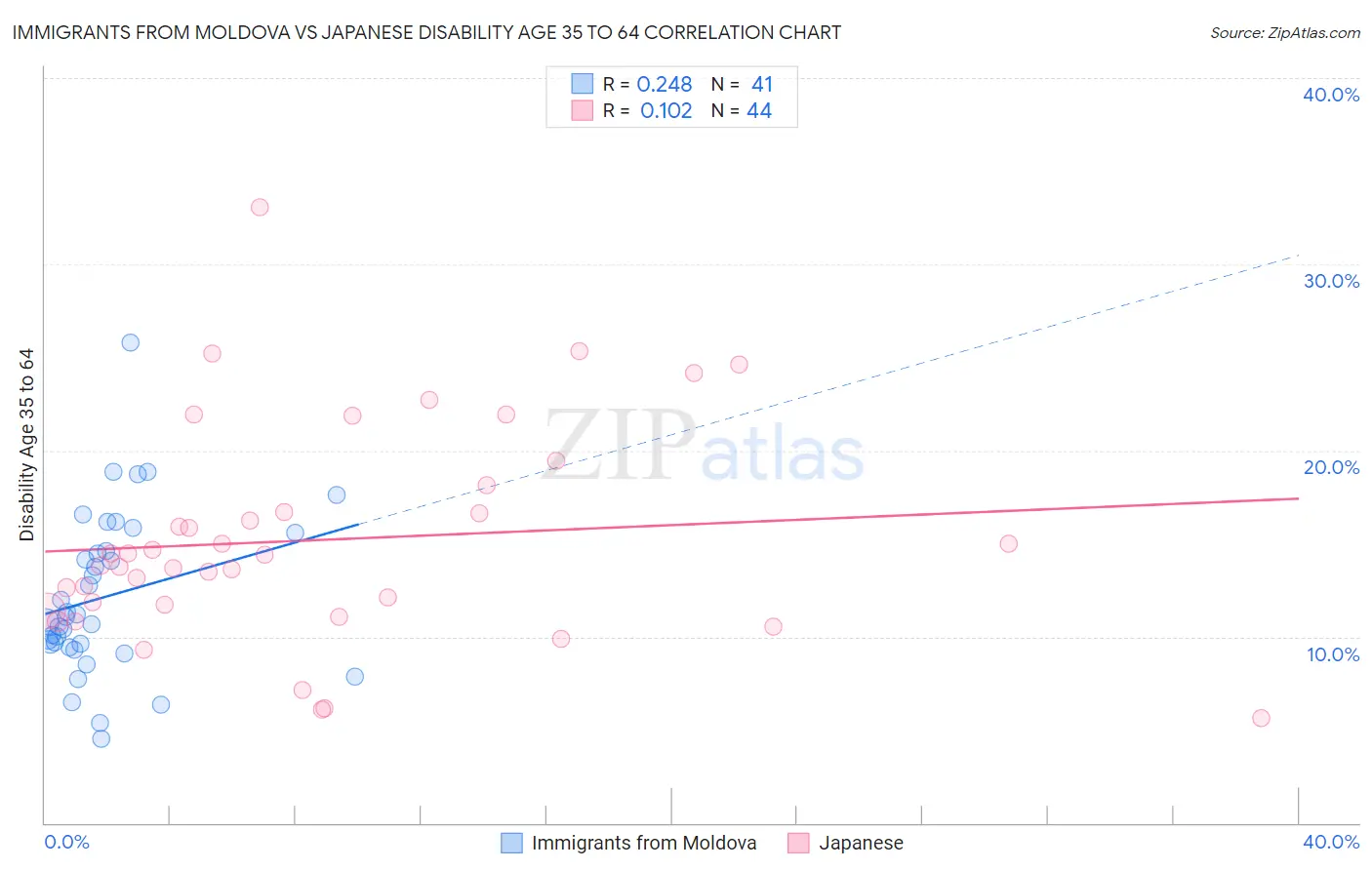 Immigrants from Moldova vs Japanese Disability Age 35 to 64