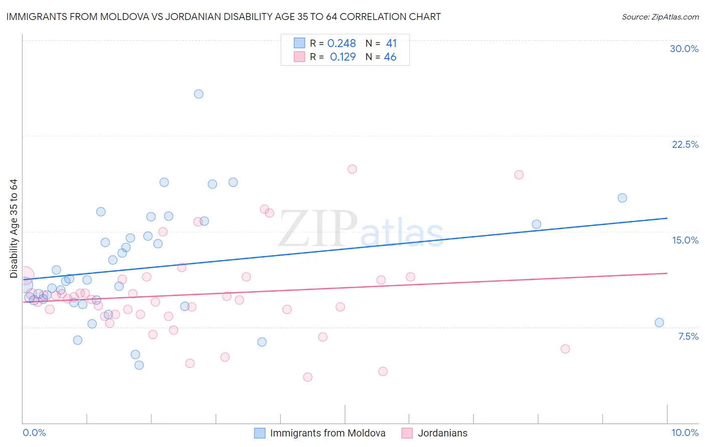 Immigrants from Moldova vs Jordanian Disability Age 35 to 64