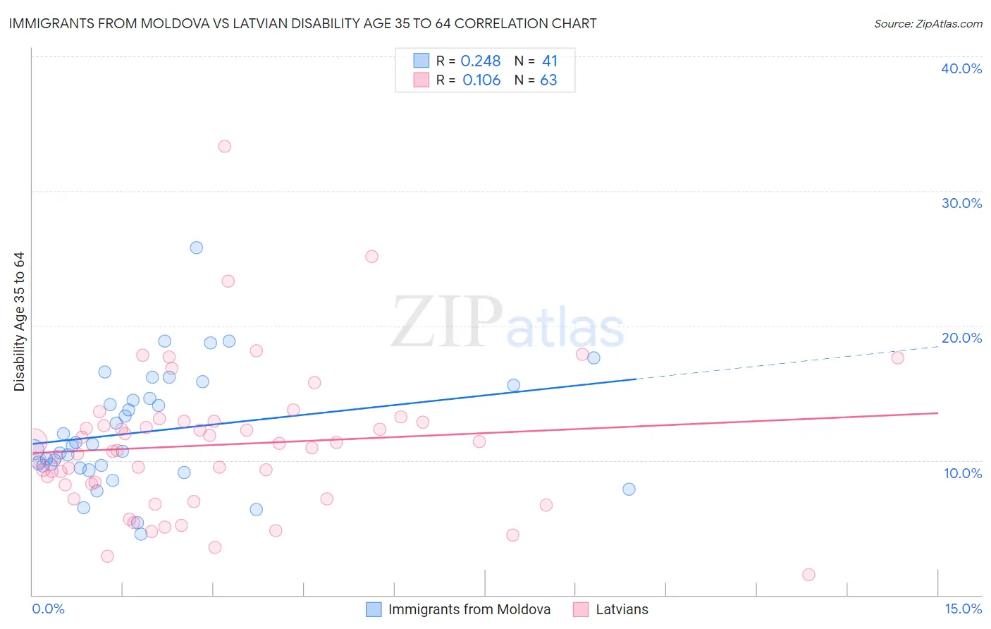 Immigrants from Moldova vs Latvian Disability Age 35 to 64