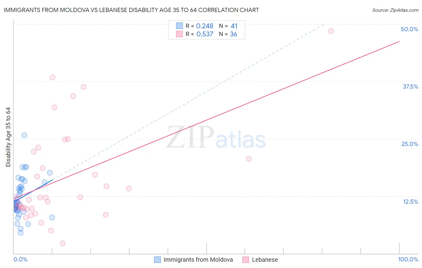 Immigrants from Moldova vs Lebanese Disability Age 35 to 64