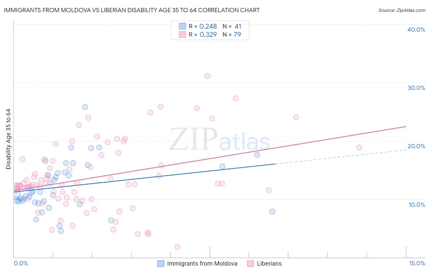 Immigrants from Moldova vs Liberian Disability Age 35 to 64