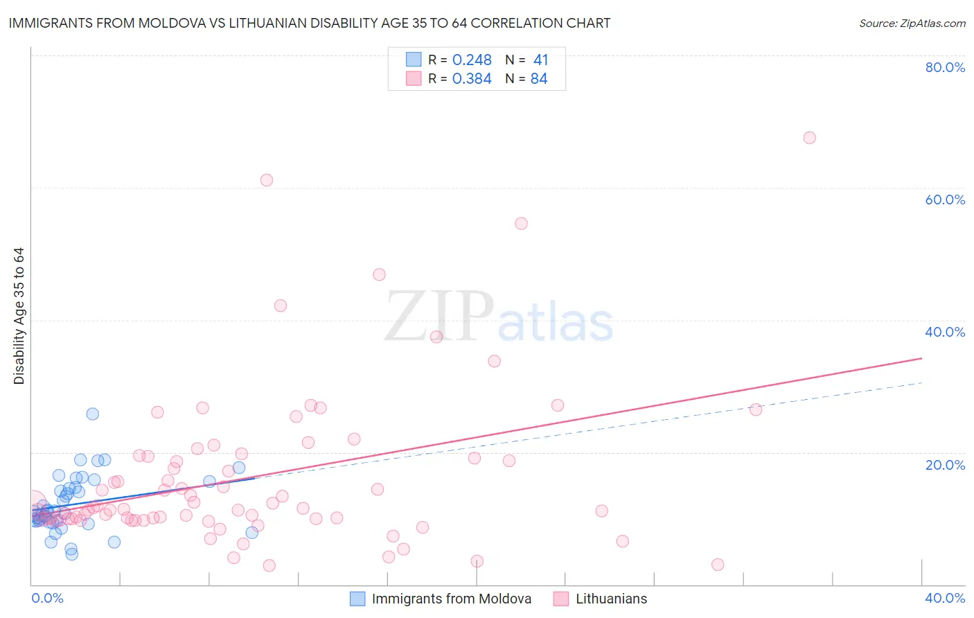 Immigrants from Moldova vs Lithuanian Disability Age 35 to 64