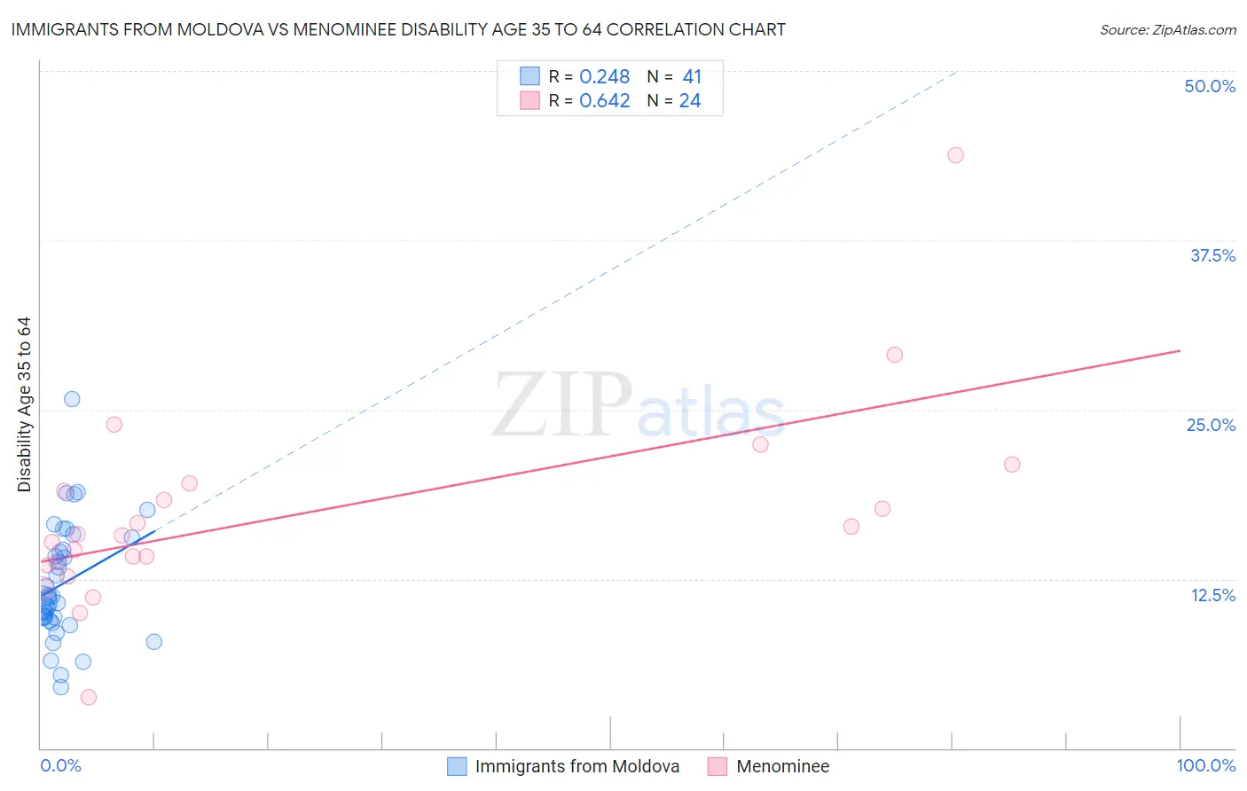 Immigrants from Moldova vs Menominee Disability Age 35 to 64