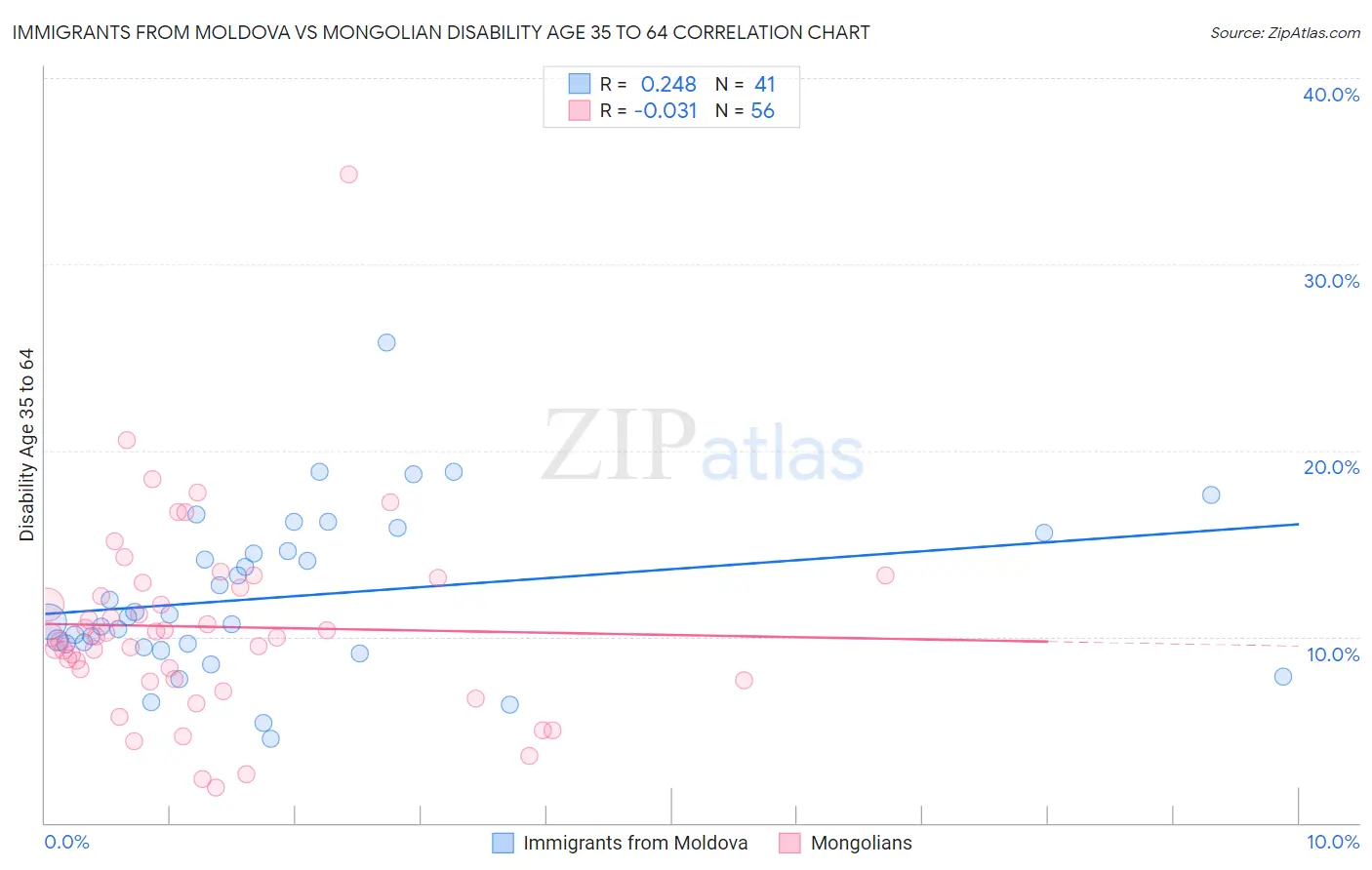 Immigrants from Moldova vs Mongolian Disability Age 35 to 64