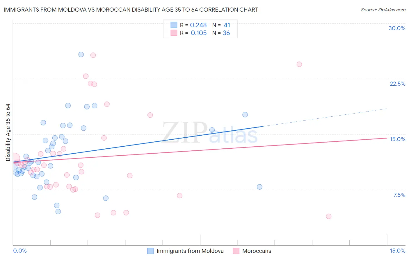 Immigrants from Moldova vs Moroccan Disability Age 35 to 64