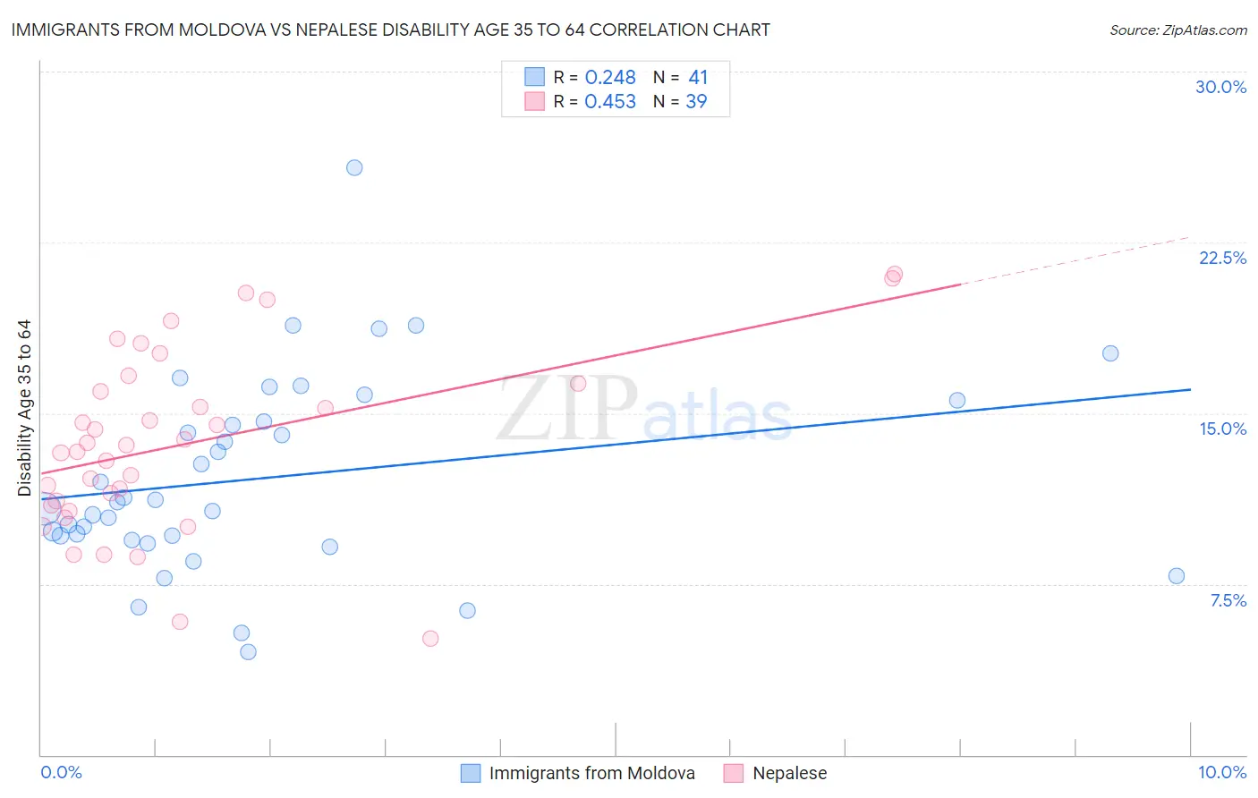 Immigrants from Moldova vs Nepalese Disability Age 35 to 64