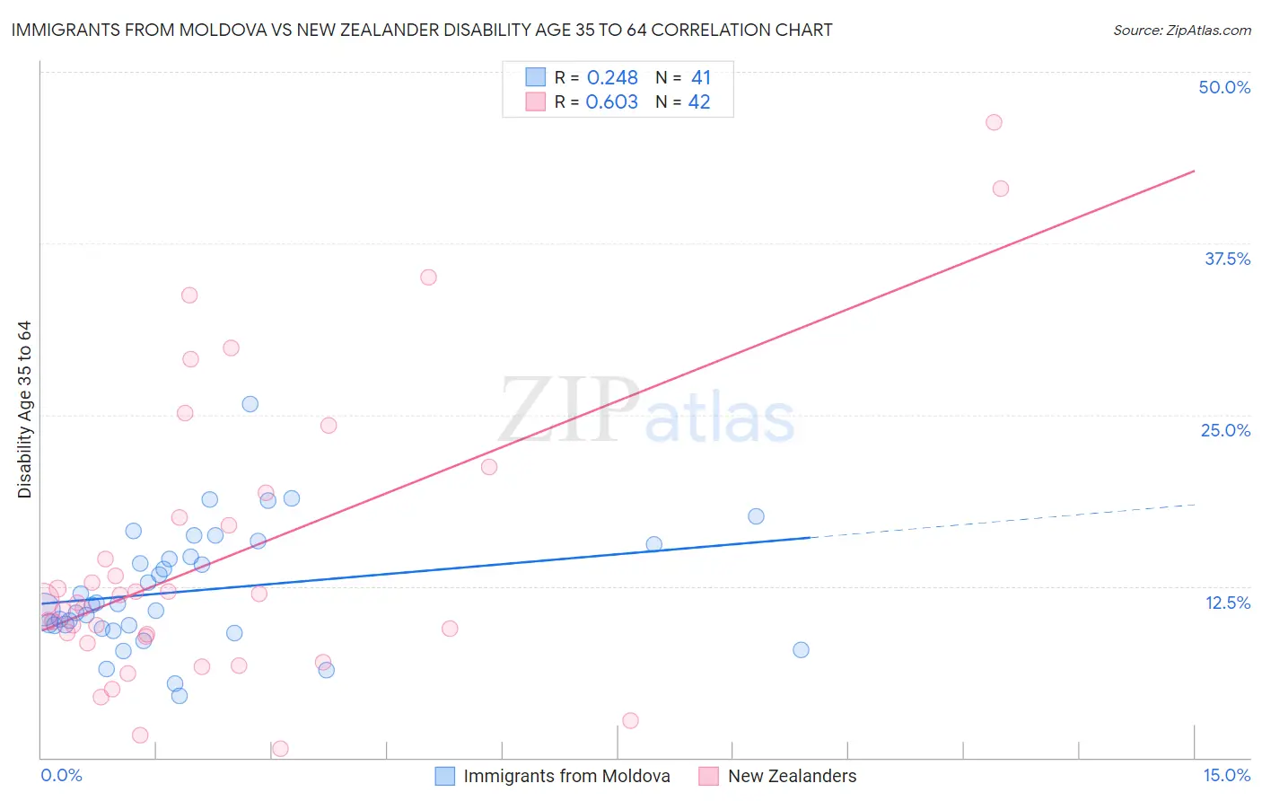 Immigrants from Moldova vs New Zealander Disability Age 35 to 64