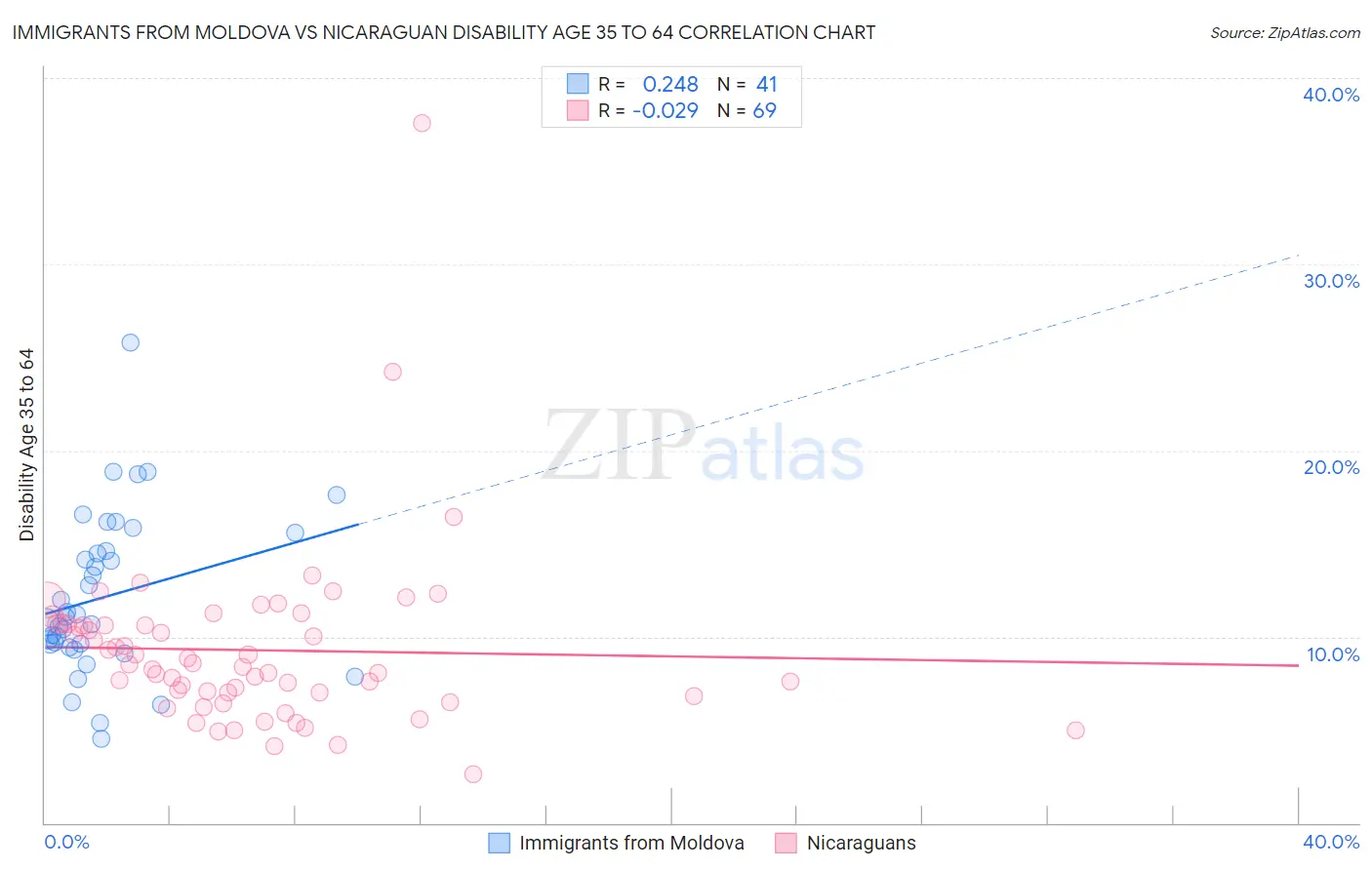 Immigrants from Moldova vs Nicaraguan Disability Age 35 to 64