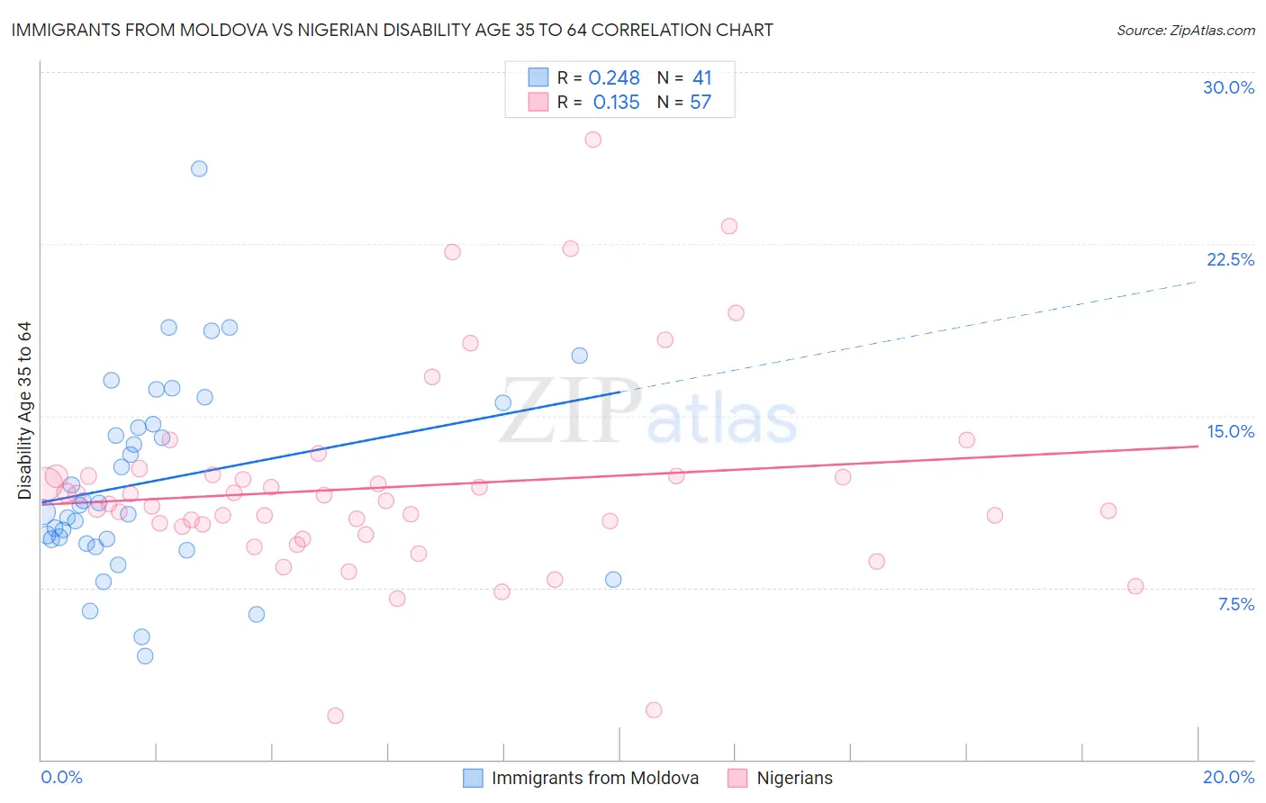 Immigrants from Moldova vs Nigerian Disability Age 35 to 64