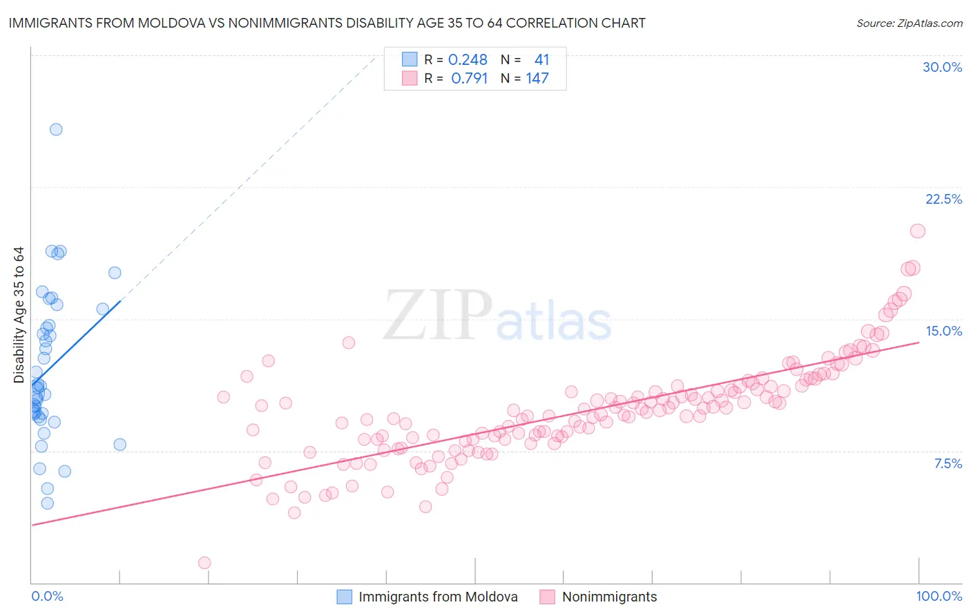 Immigrants from Moldova vs Nonimmigrants Disability Age 35 to 64
