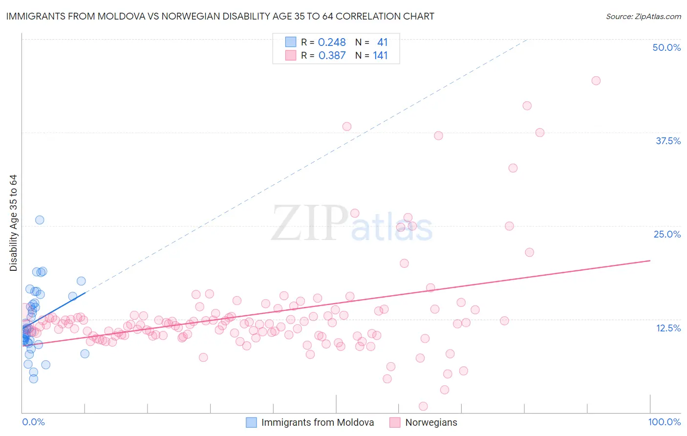 Immigrants from Moldova vs Norwegian Disability Age 35 to 64