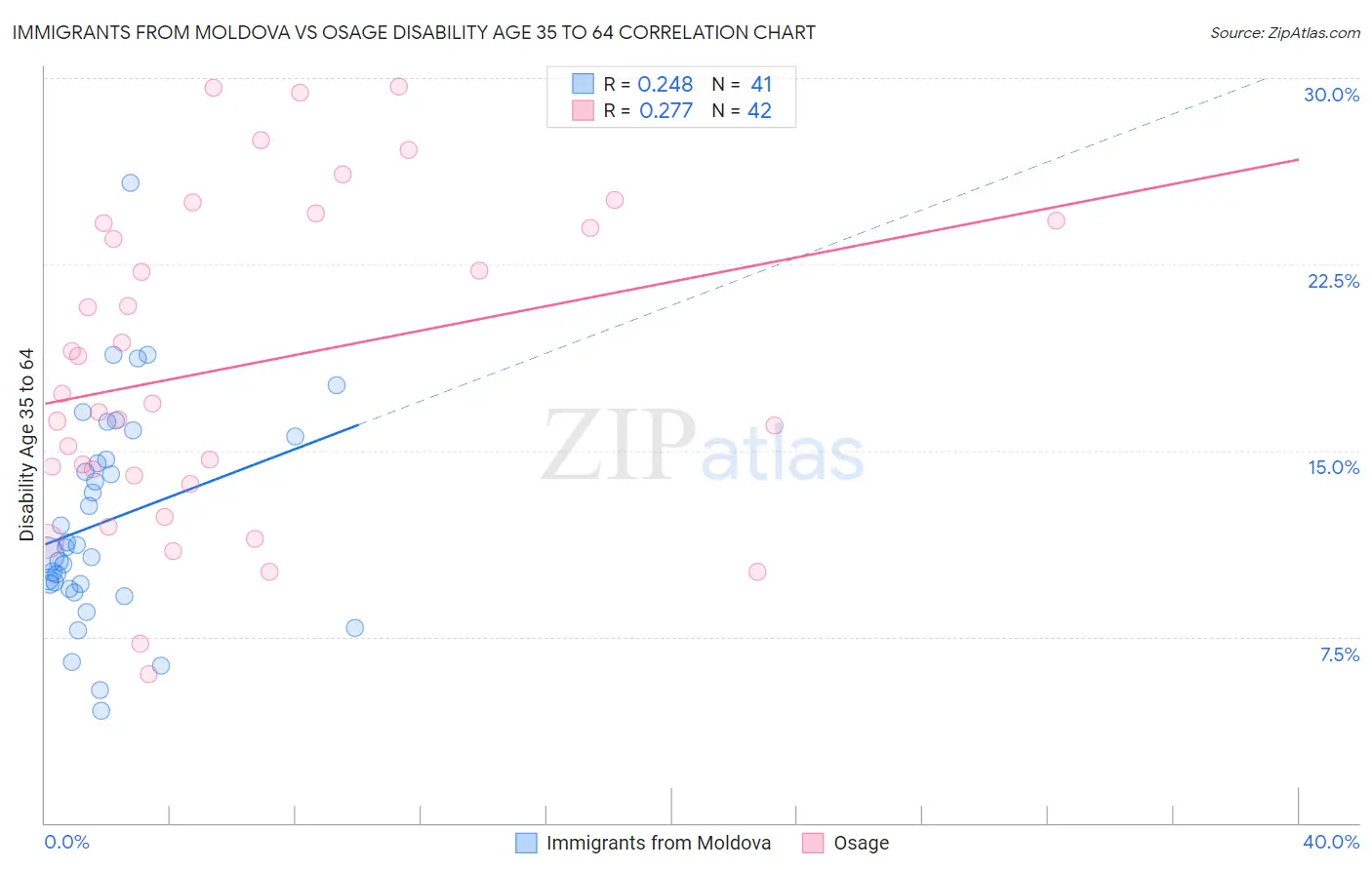 Immigrants from Moldova vs Osage Disability Age 35 to 64