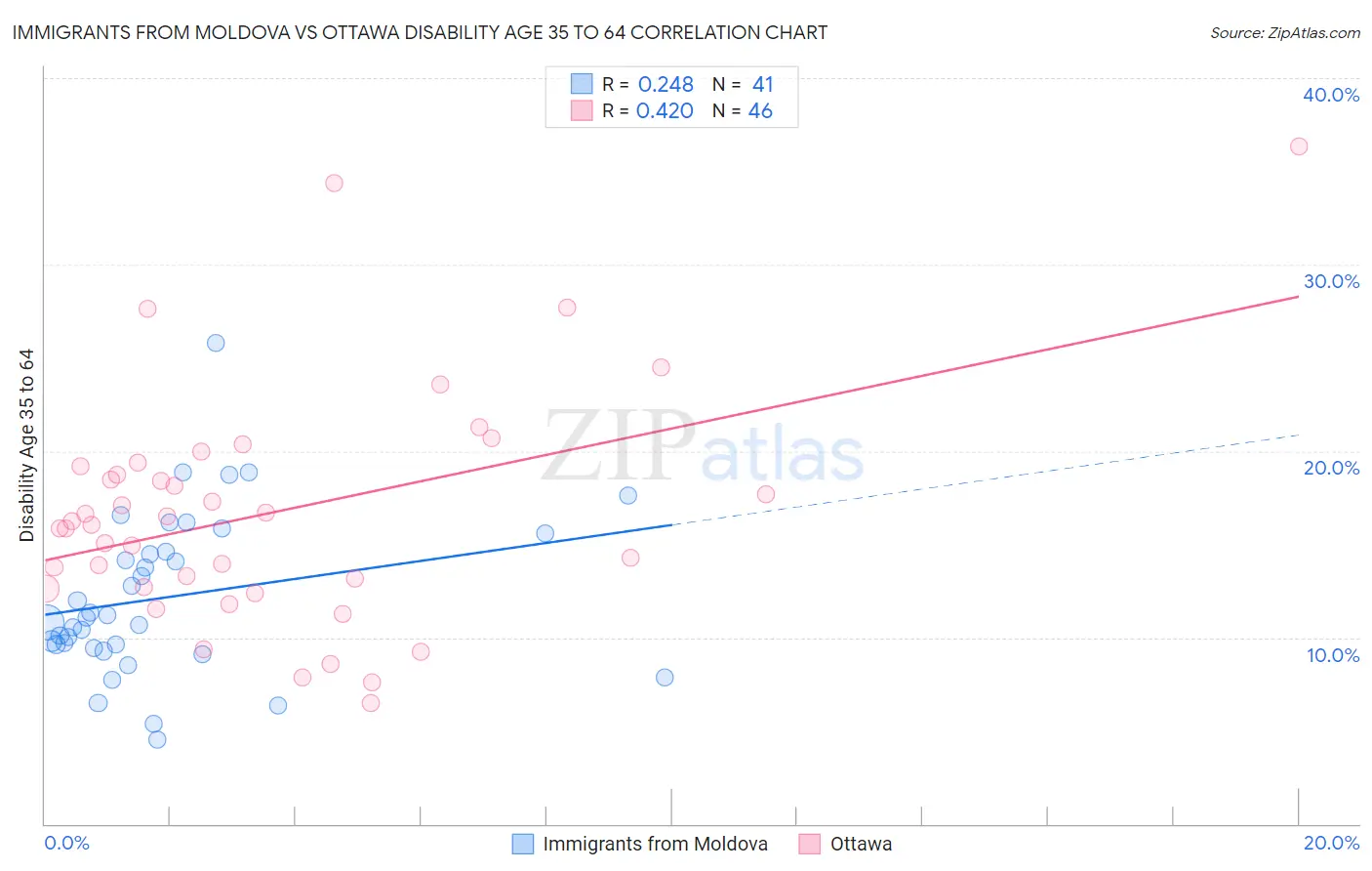 Immigrants from Moldova vs Ottawa Disability Age 35 to 64