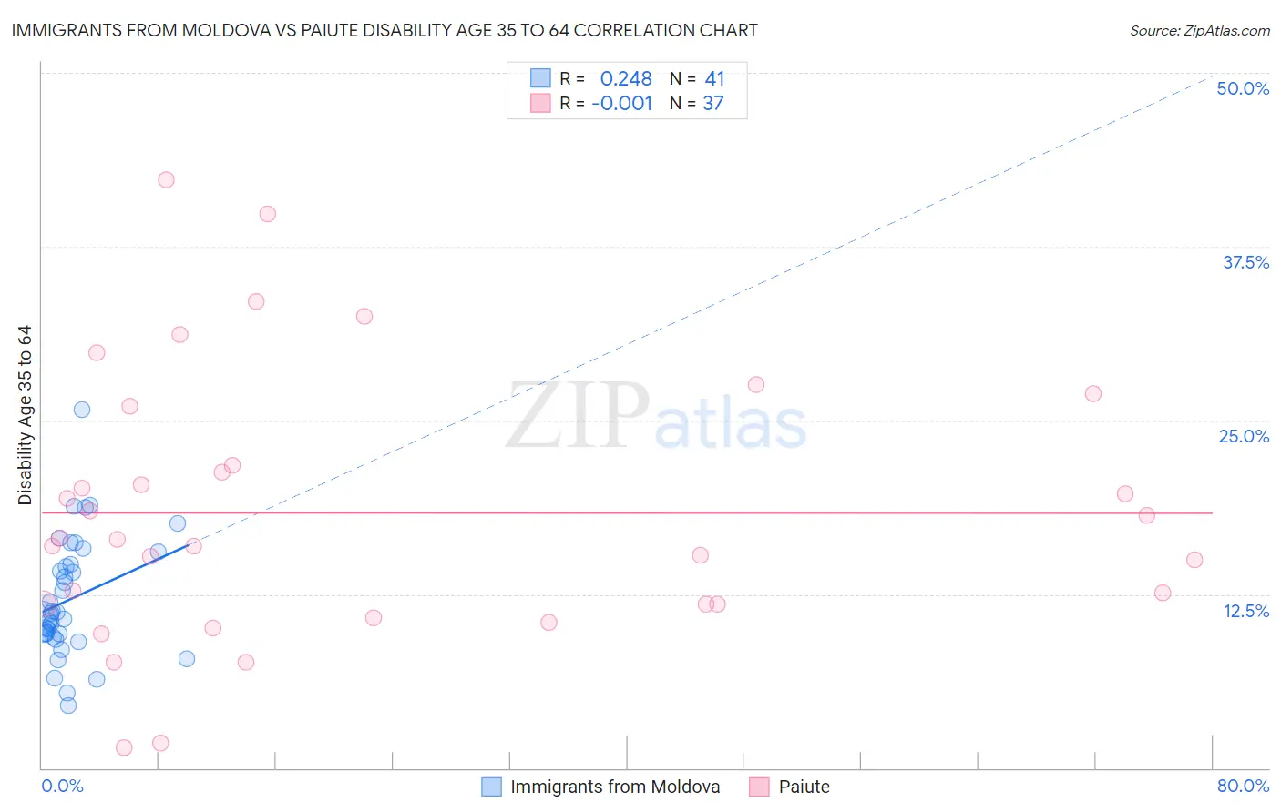 Immigrants from Moldova vs Paiute Disability Age 35 to 64