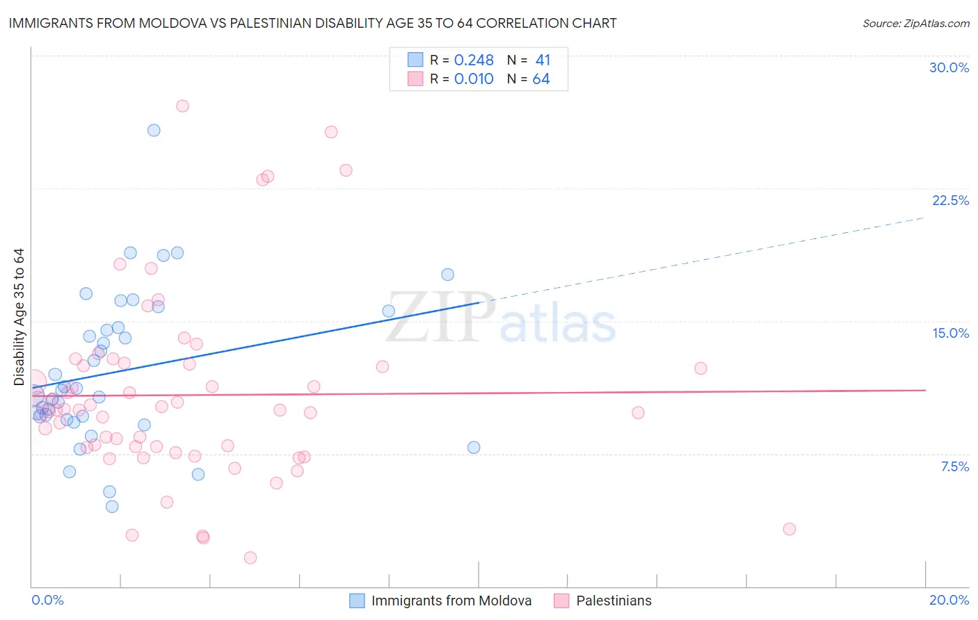 Immigrants from Moldova vs Palestinian Disability Age 35 to 64