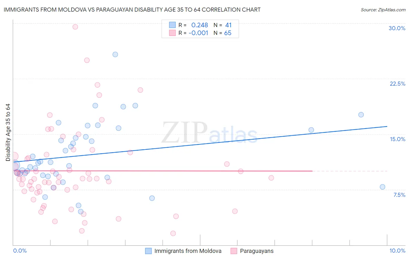 Immigrants from Moldova vs Paraguayan Disability Age 35 to 64