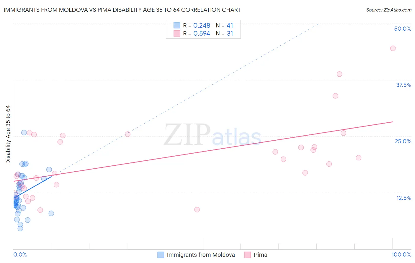 Immigrants from Moldova vs Pima Disability Age 35 to 64