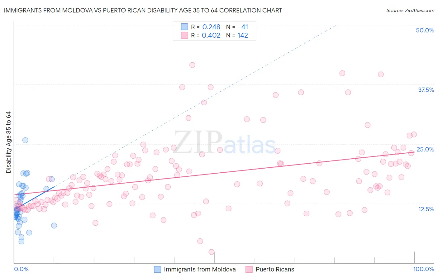 Immigrants from Moldova vs Puerto Rican Disability Age 35 to 64