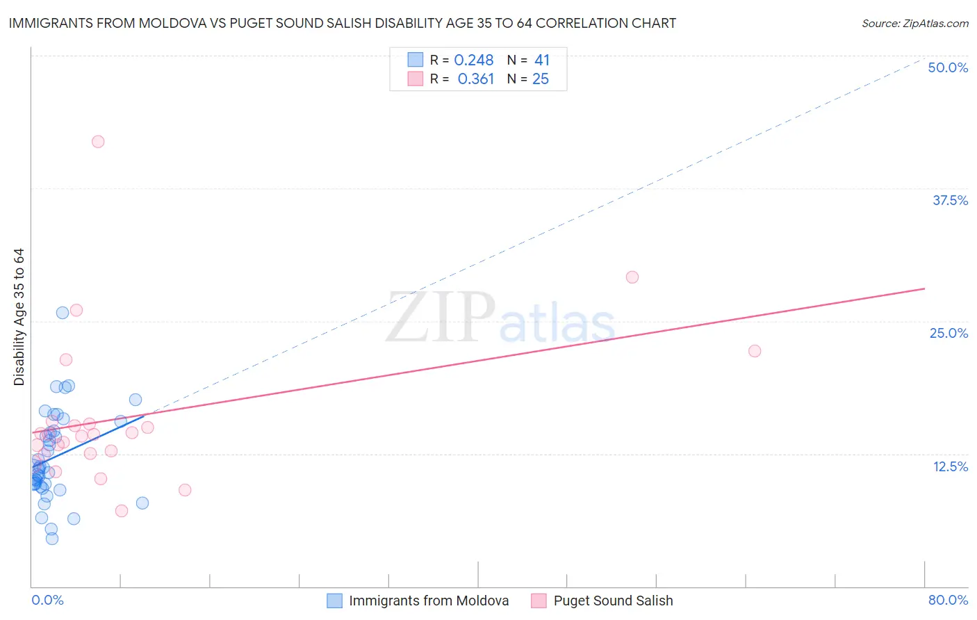 Immigrants from Moldova vs Puget Sound Salish Disability Age 35 to 64