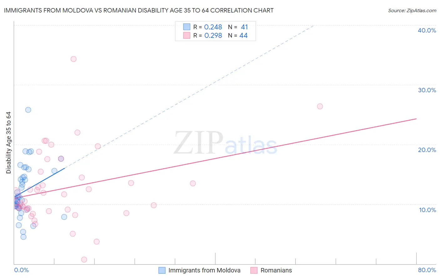 Immigrants from Moldova vs Romanian Disability Age 35 to 64